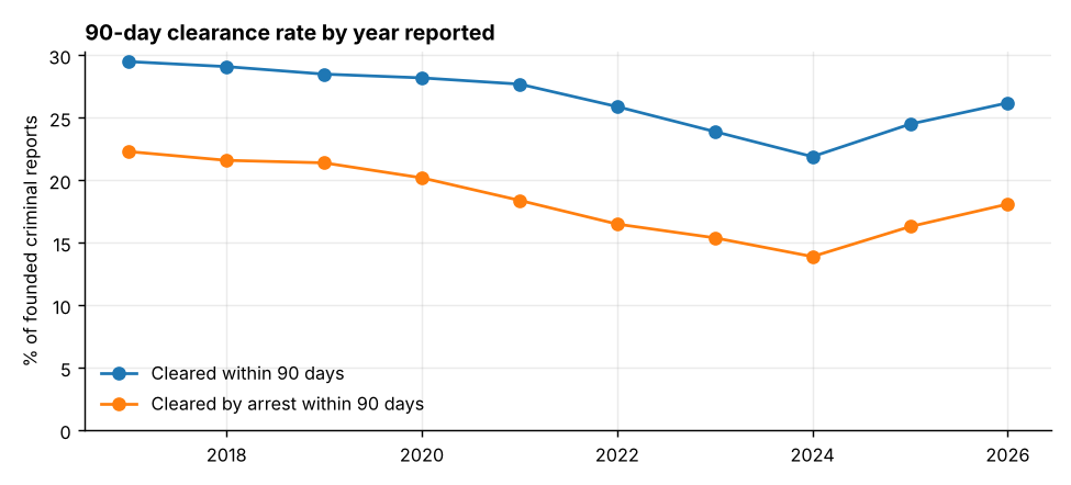 90-day clearance trend