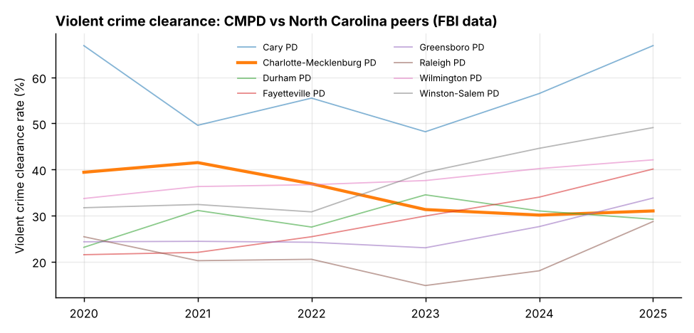 FBI peer benchmark